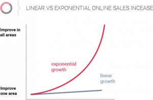 Exponential online sales increase
