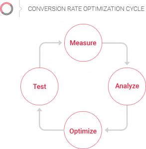 Conversion rate optimization cycle