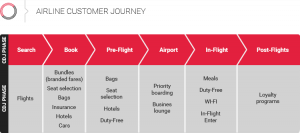 airline customer decision journey