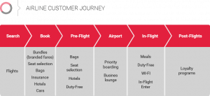 airline customer decision journey matrix