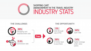 Industry statistics for shopping cart abandonment in the travel industry by Econusltancy