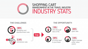 Industry statistics for shopping cart abandonment in the travel industry by Econusltancy