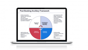 The post-booking ancillary revenue framework