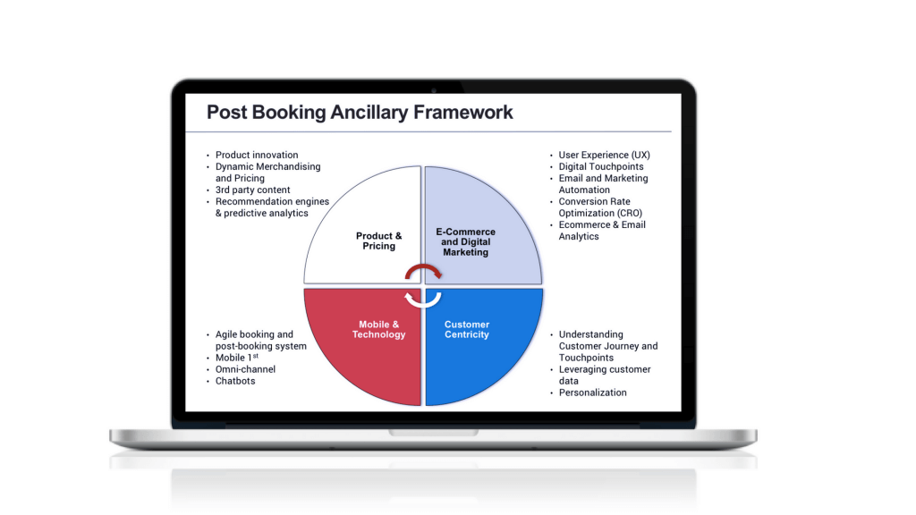 The post-booking ancillary revenue framework