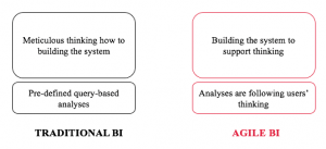 Agile BI is built to support thinking and looking for insights