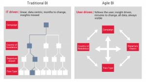Comparison of Agile and Traditional BI