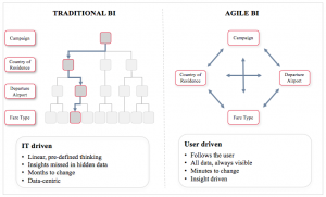 Comparison of Agile and Traditional BI