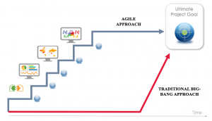 Agile BI implementation approach compared to traditional waterfall approach