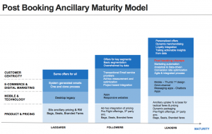 Ancillary revenue maturity model with four key areas