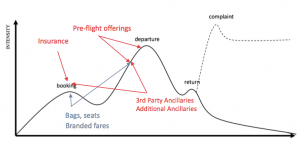 Touchpoint across airline digital customer journey