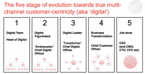 Evolution to true digital customer-centricity