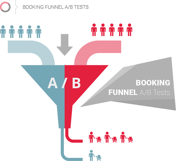 Conversion optimisation case study based on an ailrine branded fares upsell examples