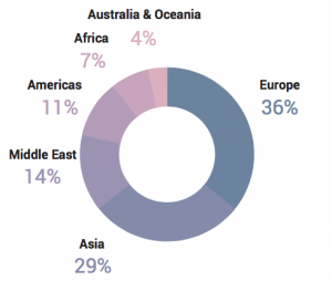 Split of our airline conversion optimization survey by geography