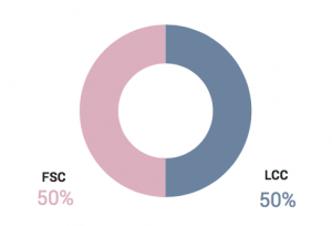 Split of our airline conversion optimization survey by type