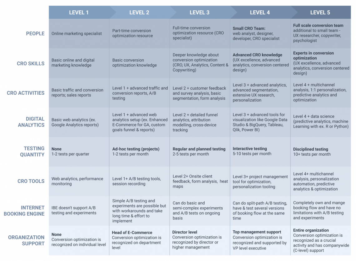 Airline Conversion Optimization Maturity Model [2019 Revised Version ...