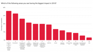 airline marketing trends 2018 question - what do you think will have biggest impact in 2018