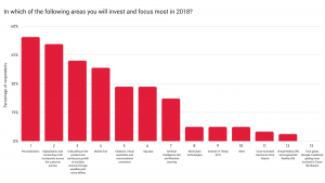 airline marketing trends 2018 question - where will you invest in 2018