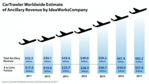 Airline ancillary revenue is growing rapidly and presents one of the key airline marketing trends 2018