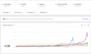 Google trends chart for airline marketing trends buzzwords
