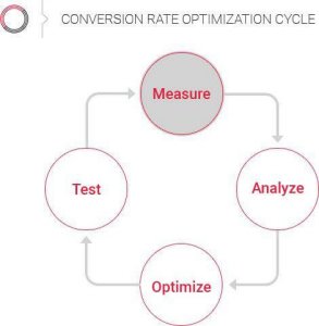 Booking funnel analytics is step 1 of booking funnel conversion optimization cycle