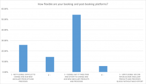 Unflexible merchandising platforms are a big reason for slow post-booking ancillary revenue growth