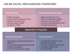 Airline digital merchandising framework, based on 2018 airline ancillary survey, research and results