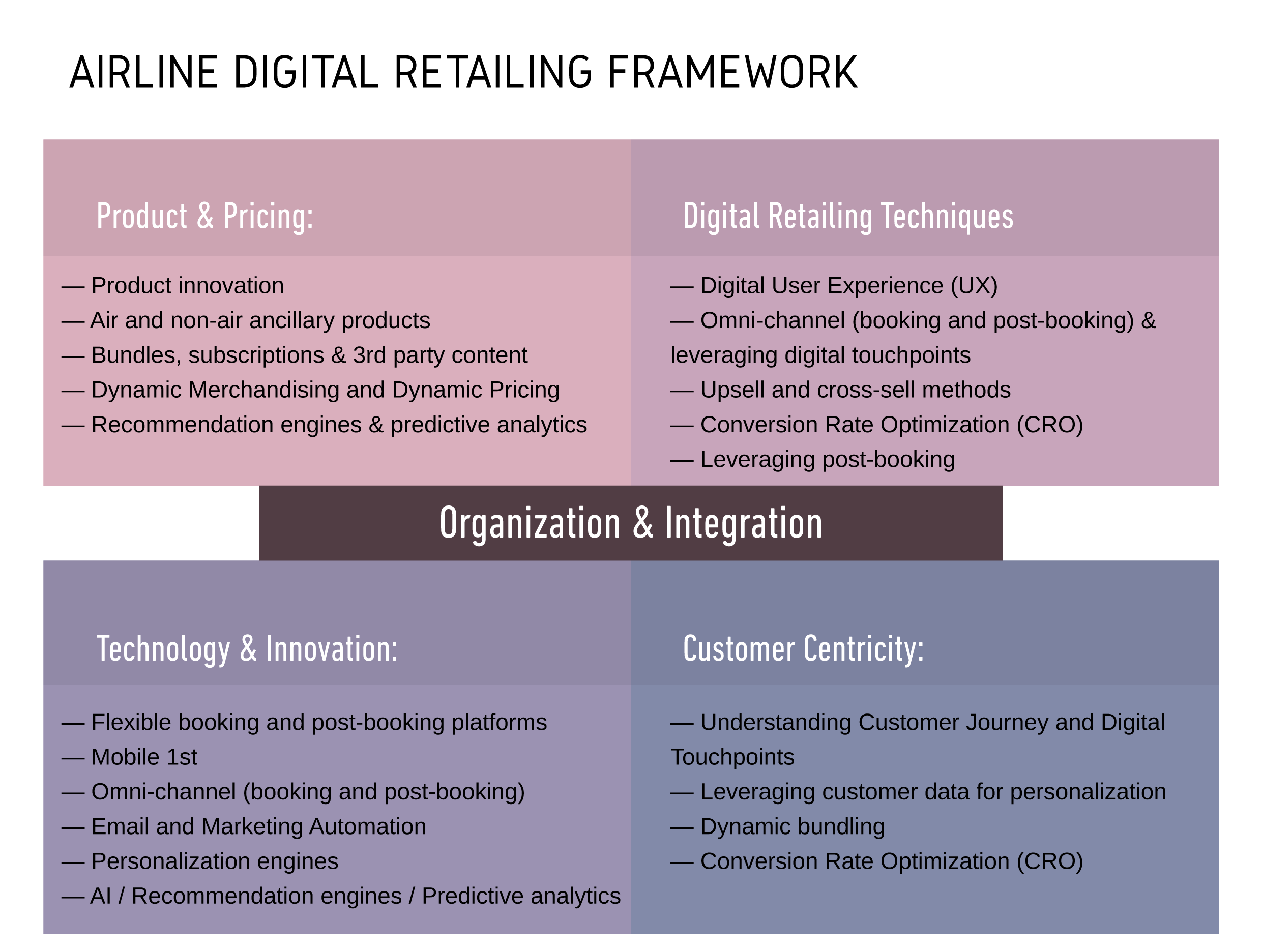 2019 Airline Digital Retailing Framework helps airlines evaluate and plan their ancillary revenue and retailing