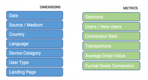 Example of basic dimensions and metrics for your travel web analytics