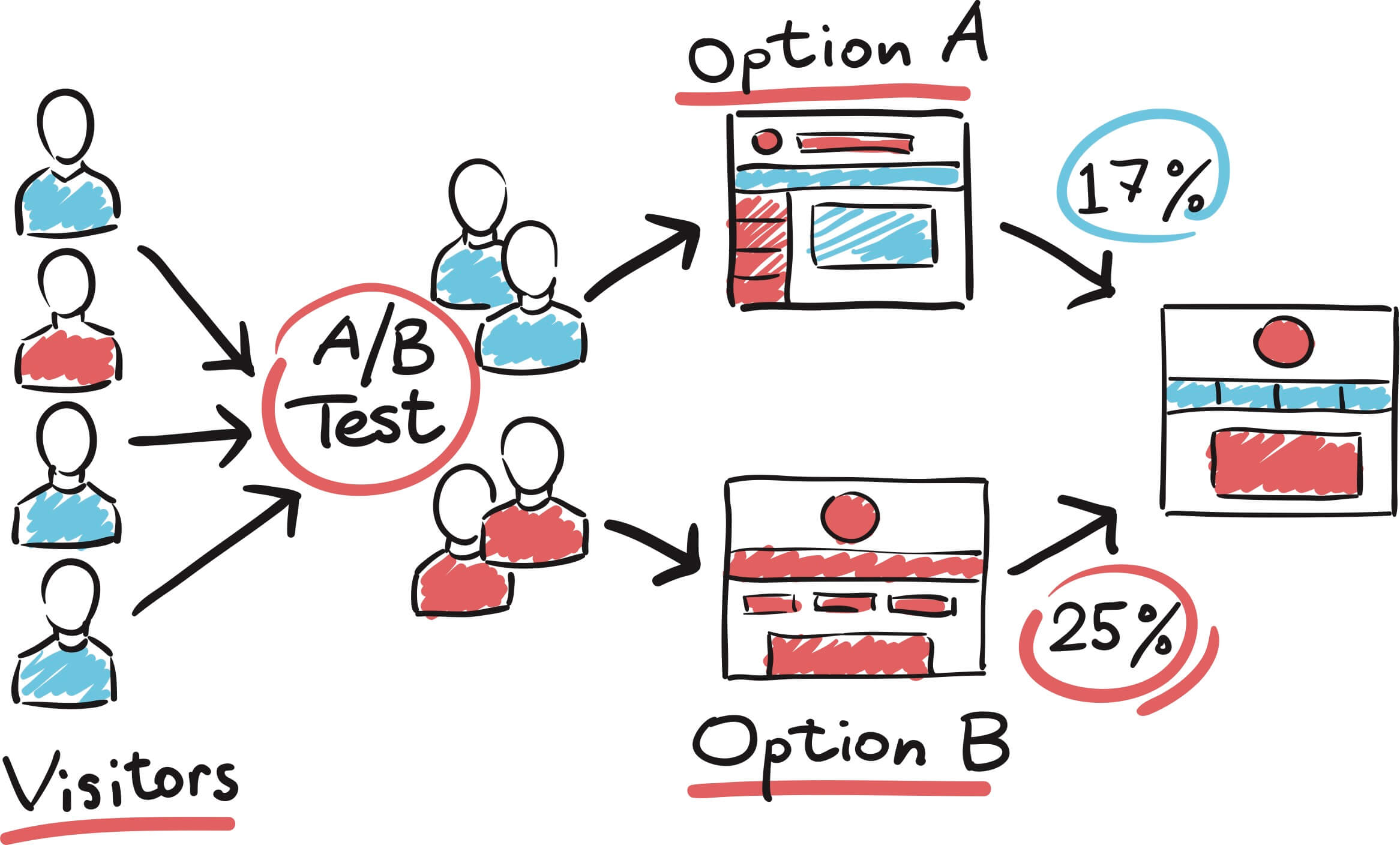 Split Testing A B Testing Split Testing A B Testing