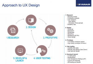 Ryanair UX Research fits into agile UX Design process