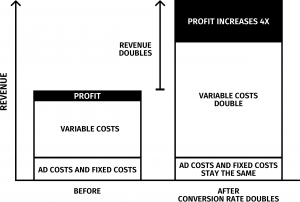 Understanding how CRO impacts your profit is key to your airline CRO progam