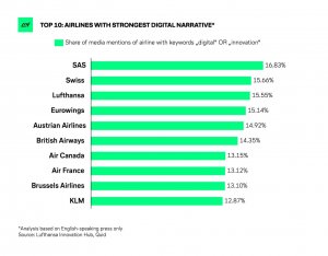 Digital and digital transformation is one of the key airline narrative
