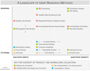 Overview of different UX research methods by NN/g group