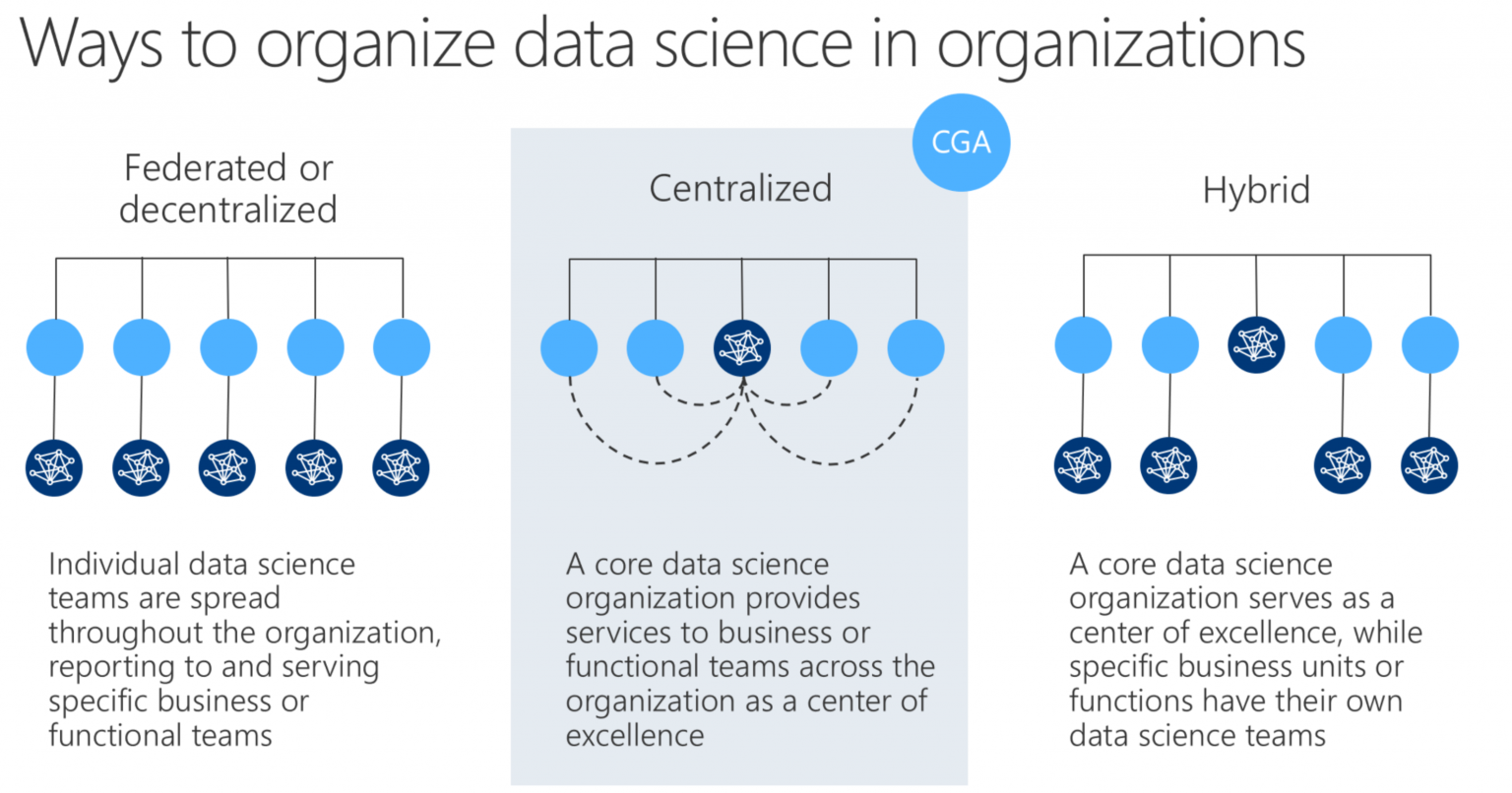 Science is organized. Data Organization. Data Team. Data Science. Centralized decentralized platform.