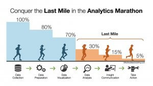 The last mile in airline digital analytics evolution