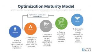ACG Digital Optimization Maturity Model
