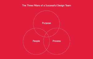 3 Pillars of UX Design Team for Airlines