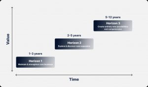 McKinsey 3 Horzions model