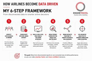 airline digital marketing analytics six-step framework