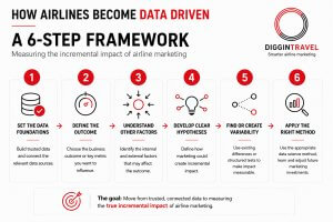 diggintravel framework for advanced airline marketing measurement